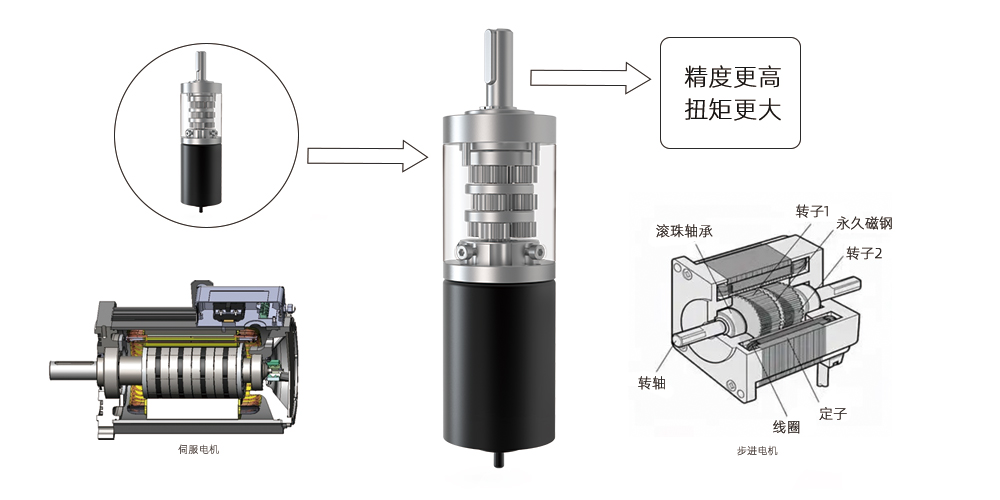 西格傳動為您介紹減速電機(jī)，步進(jìn)電機(jī)，伺服電機(jī)的區(qū)別